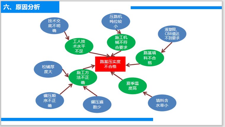 提高砂性土路基压实度一次验收合格率QC小组-路基压实度