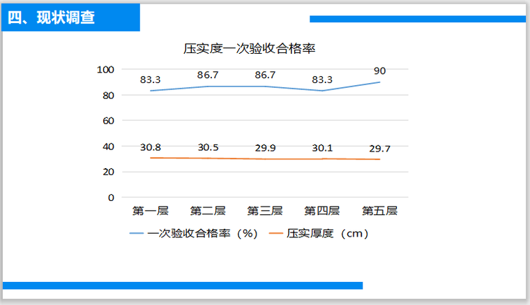 提高砂性土路基压实度一次验收合格率QC小组-现状调查