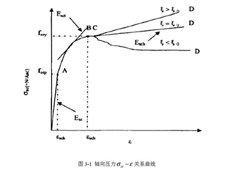 轴向压力关系曲线