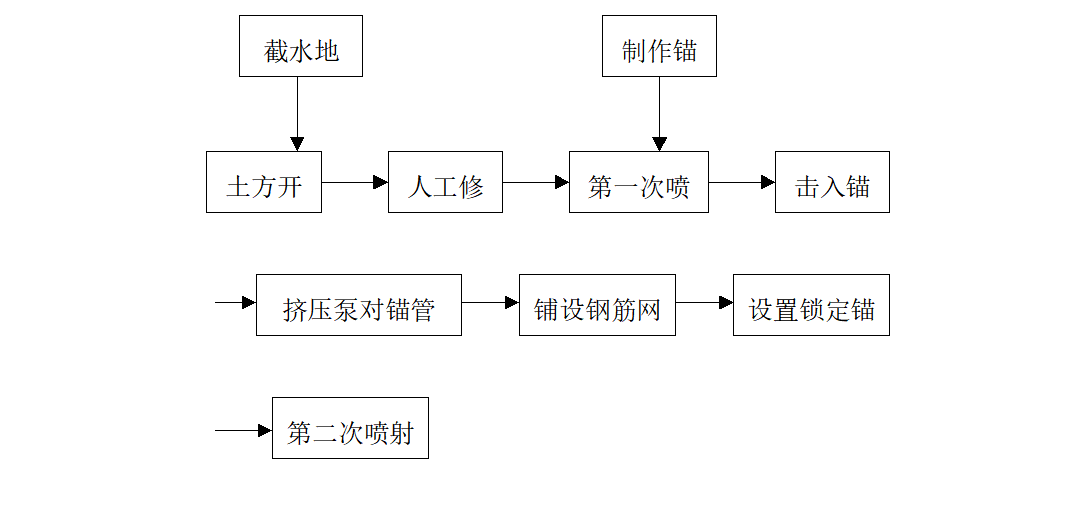 土钉墙支护工艺流程图片