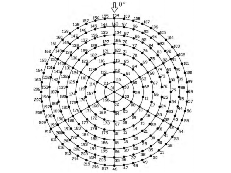 球面屋盖围护结构风压极值相关性与折减系数-图 2 球面屋盖测点布置图( 217 个测点)