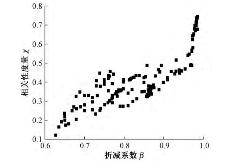 球面屋盖围护结构风压极值相关性与折减系数-图 7 风压极值折减系数 β 与相关性度量 χ 的关系