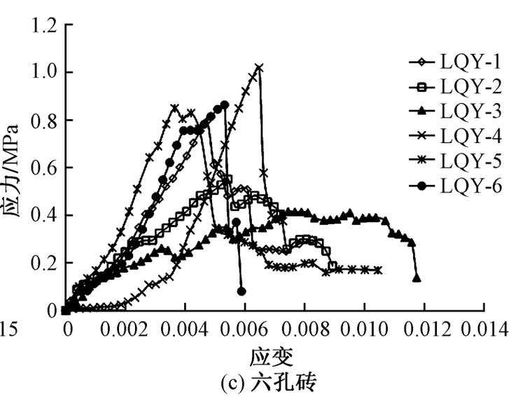 三种孔洞形式空心砖砌体力学性能试验研究-结构专业论文-筑龙结构设计论坛