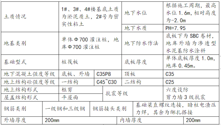 创优项目施工策划资料下载-住宅小区项目工程创优策划方案