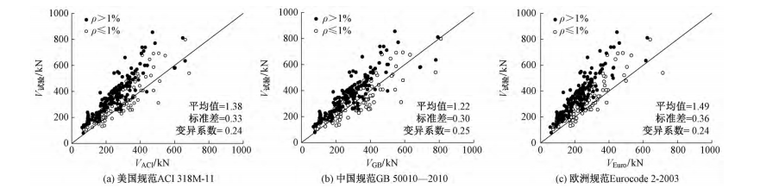 无腹筋板柱节点抗冲切承载力计算研究-规范预测值与试验值对比