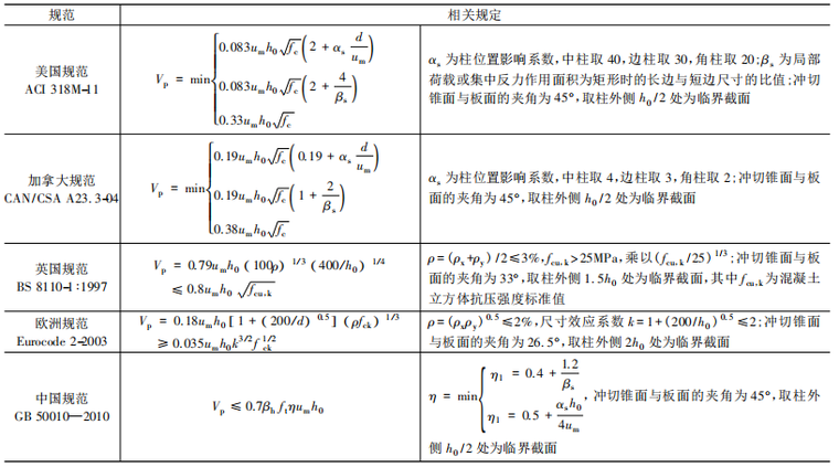 无腹筋板柱节点抗冲切承载力计算研究-各规范抗冲切承载力计算方法汇总