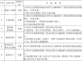 公共租赁住房工程质量创优方案