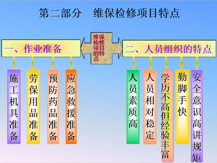 建筑安全常见隐患资料下载-维保检修工程施工安全要点及其常见隐患治理