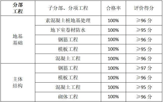 水厂工程策划方案资料下载-商住小区项目工程创优策划方案