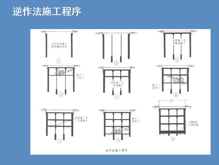 [云南]建筑施工深基坑安全管理培训(139页)-逆作法施工程序