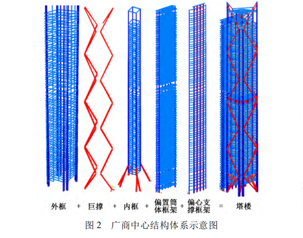 钢结构转换层模型资料下载-超高层偏置筒体复杂钢结构设计