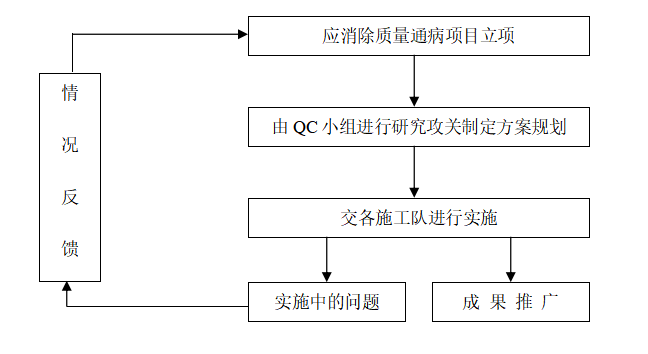 住宅工程创优计划方案资料下载-商业住宅建筑工程质量创优计划书