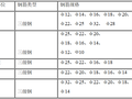 建筑工程研发楼及餐厅创优策划方案