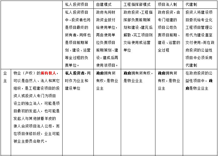 建设单位工程项目管理方法资料下载-工程项目管理概念辨析