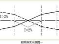 什么是最小超高渐变率？