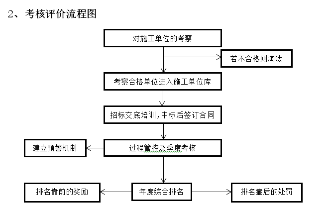 知名地产集团总承包施工单位考核评价办法-考核评价流程图