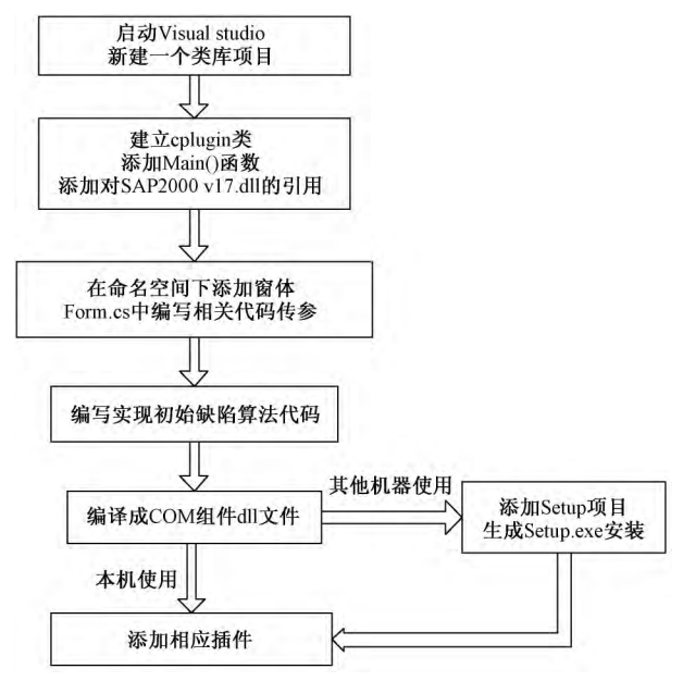 钢结构力学概念资料下载-钢结构直接分析法在设计软件中的应用