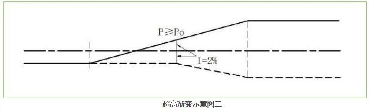 道路超高渐变率的选择资料下载-无中间带公路，如何进行超高过渡？