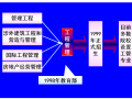 工程项目管理概论课件