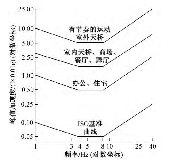 盈亏平衡分析法excel资料下载-舒适度验算的时域分析法和频域分析法对比与