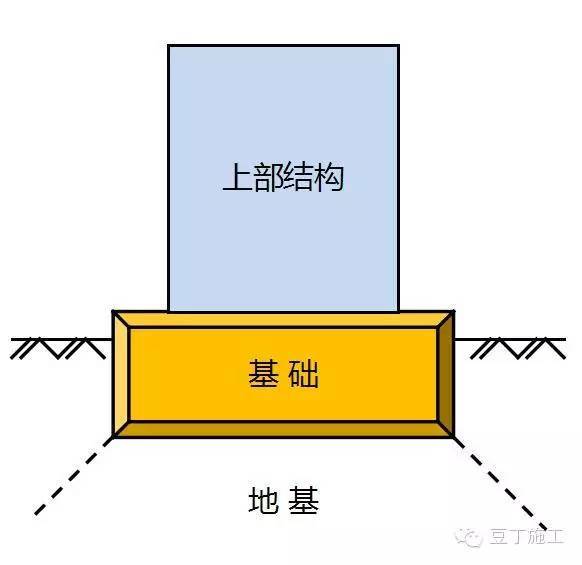 水泥土换填地基资料下载-常用地基处理方式10种详解