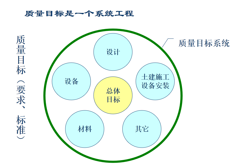 质量目标是一个系统工程