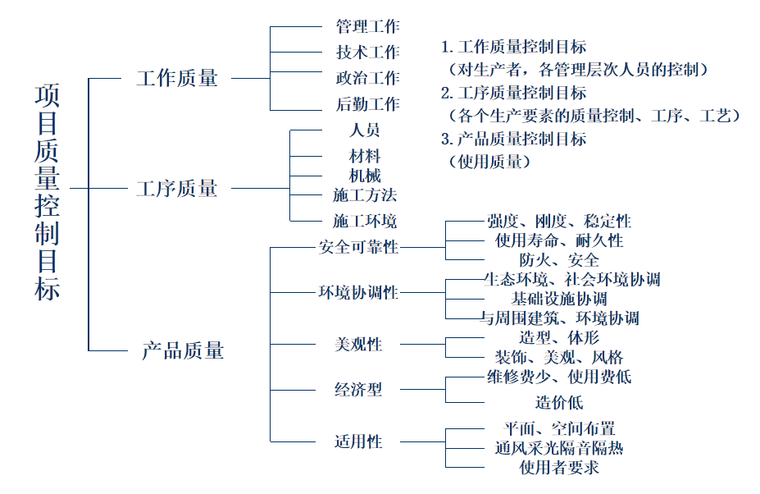 建设单位工程项目管理方法资料下载-工程项目管理质量控制