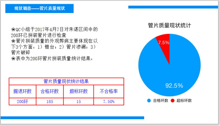 降低盾构施工管片拼装质量不合格率QC小组-管片质量现状