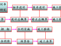 工程项目费用管理