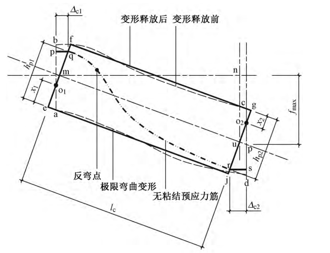 筋混凝土构件配筋设计资料下载-混凝土受弯构件中无粘结预应力筋极限应力