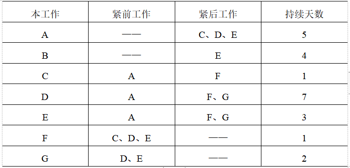 建设工程项目管理规程资料下载-建设工程项目进度管理