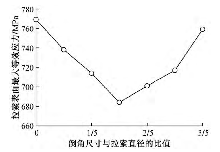 张弦桁架索夹节点受力性能及其优化设计方法-最大等效应力-倒角尺寸关系图