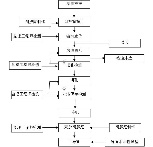 旋挖钻施工方案图片