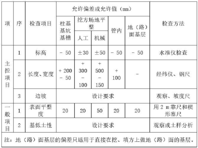 旧城提升改造施工方案资料下载-旧城改造土方开挖施工方案