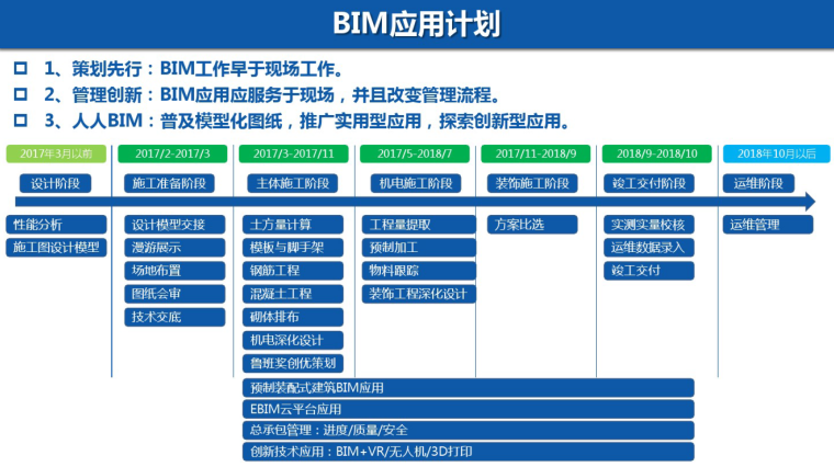 设计在施工阶段资料下载-BIM在施工阶段的深入应用-施工阶段bim的具