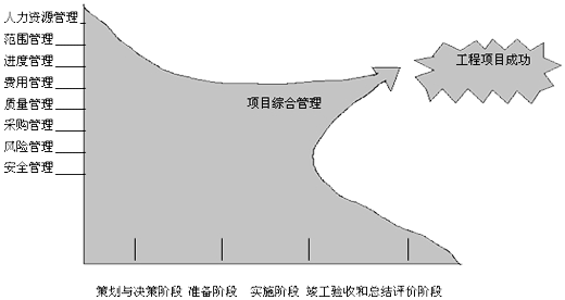 综合管廊工程管理资料下载-工程项目综合管理