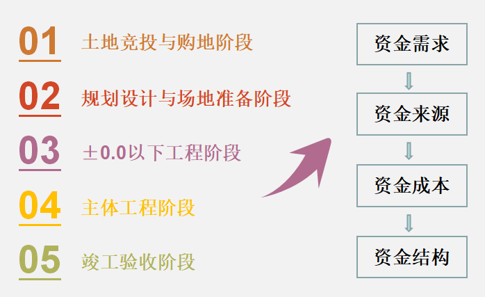 县级规划设计资料下载-房地产融资三大环节，哪一个成本占比最高？