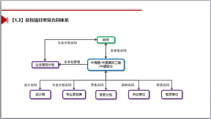 业主及分包合同风险分析(ppt)