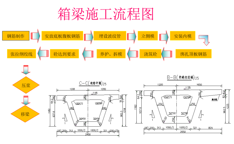 国道建设标准资料下载-国道提高预制箱梁外观质量QC小组