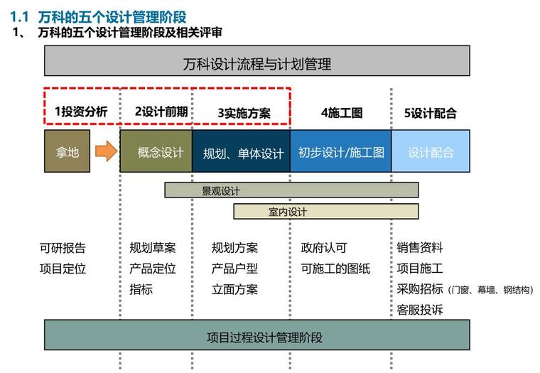 知名企业建筑项目前期技术步奏-p32资料下载-知名企业建筑前期规划研发-2019-p182