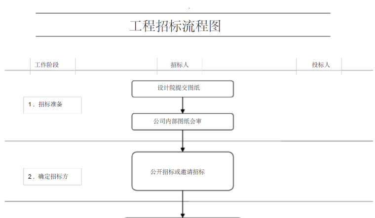 工程建设项目完整流程图资料下载-完整版工程招投标流程图