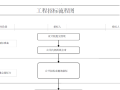 完整版工程招投标流程图