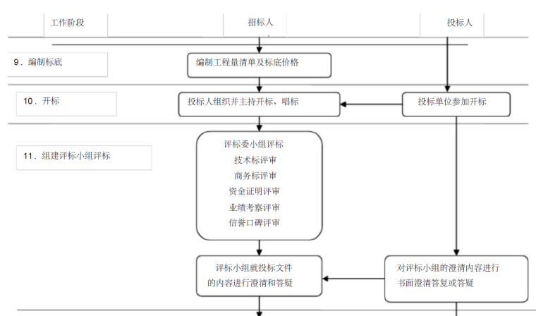 完整版工程招投标流程图-工程招标流程图3