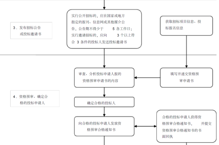 完整版工程招投标流程图-工程招标流程图2