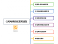 住宅电梯的配置和选型