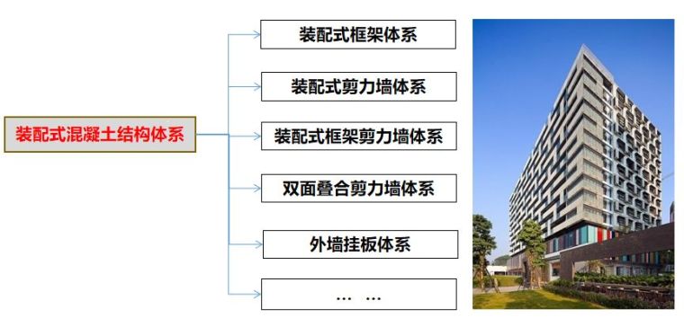 护墙板隔墙资料下载-常见的装配整体式混凝土结构体系，全不全？