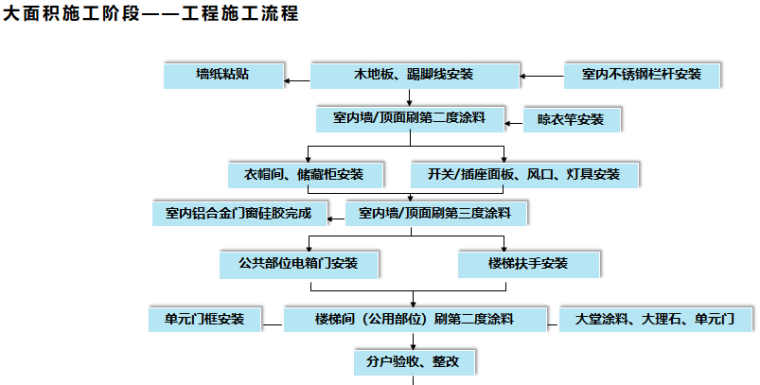 名企工程材料管理及精装修管理制度宣贯-大面积施工阶段——工程施工流程