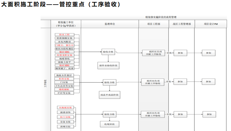 名企工程材料管理及精装修管理制度宣贯-大面积施工阶段——管控重点（工序验收）