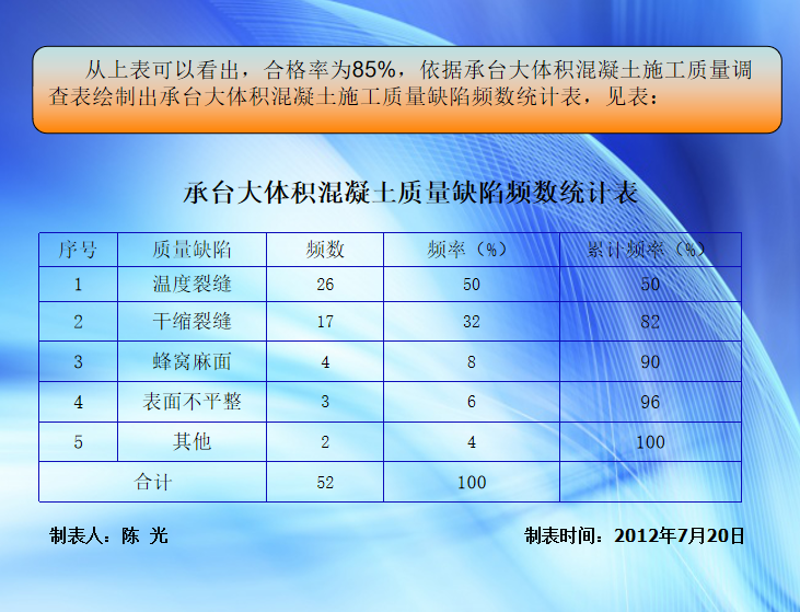 大体积混凝土质量控制QC成果-混凝土质量缺陷统计