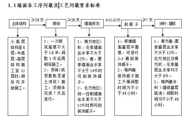 20项强推标准化参考标准资料下载-住宅室内装修施工工艺和质量标准（116页）